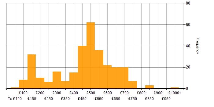 Daily rate histogram for Management Information System in the UK excluding London