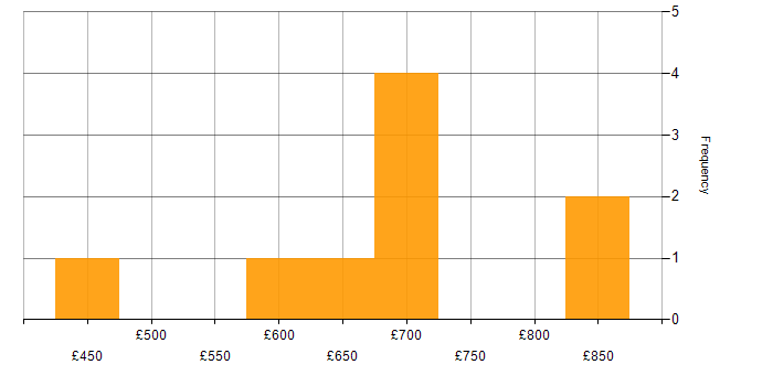 Daily rate histogram for Management Information System in Warwickshire