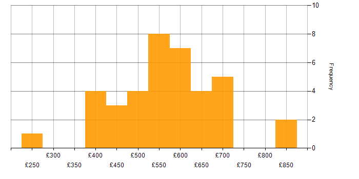 Daily rate histogram for Management Information System in the West Midlands