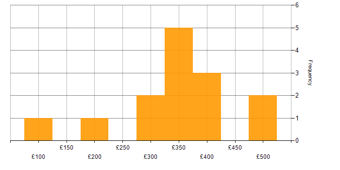 Daily rate histogram for Manual Tester in England