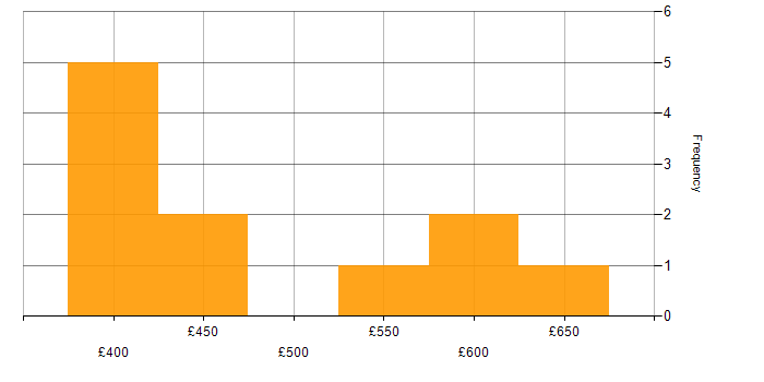 Daily rate histogram for Manual Testing in the City of London