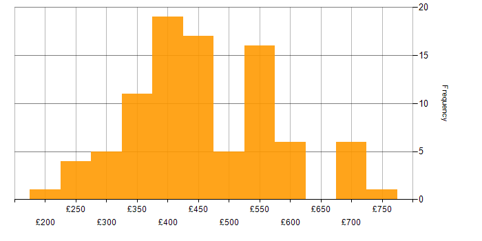 Daily rate histogram for Manual Testing in England
