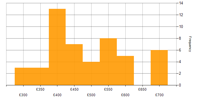 Daily rate histogram for Manual Testing in London