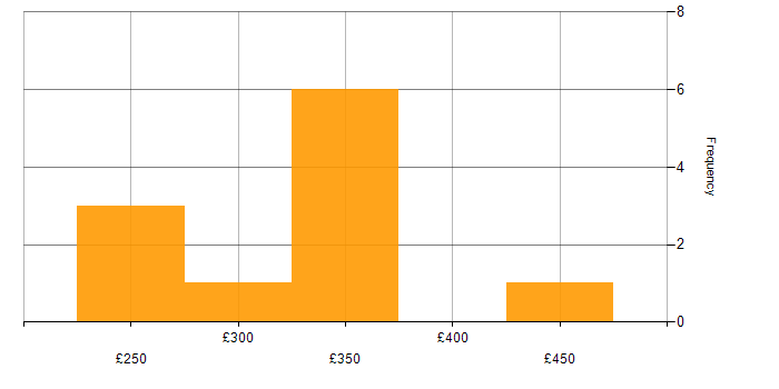 Daily rate histogram for Manual Testing in the Midlands