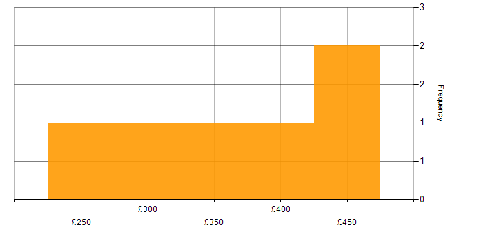 Daily rate histogram for Manual Testing in the North West
