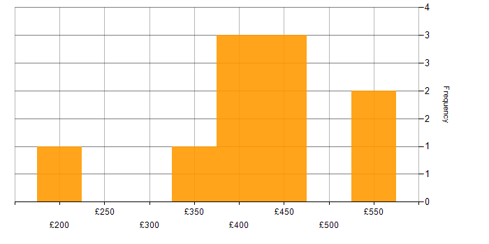 Daily rate histogram for Manual Testing in the South East