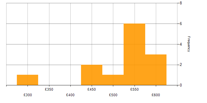 Daily rate histogram for Manual Testing in the South West