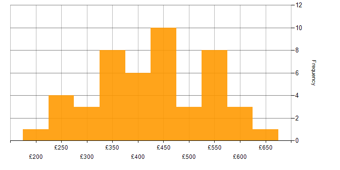 Daily rate histogram for Manual Testing in the UK excluding London
