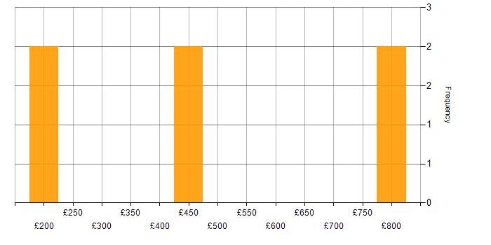 Daily rate histogram for Manufacturing in Buckinghamshire