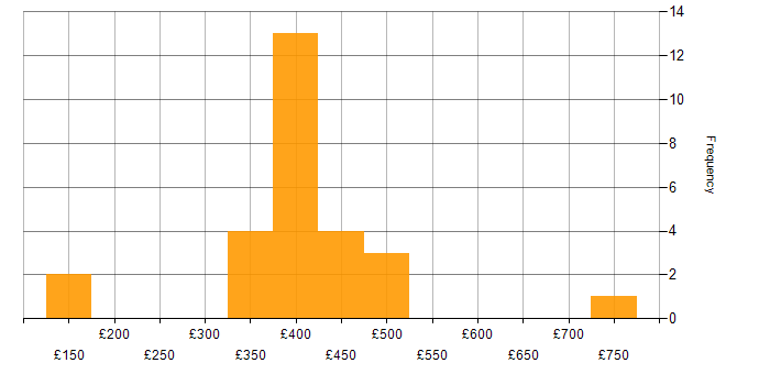 Daily rate histogram for Manufacturing in Cambridgeshire
