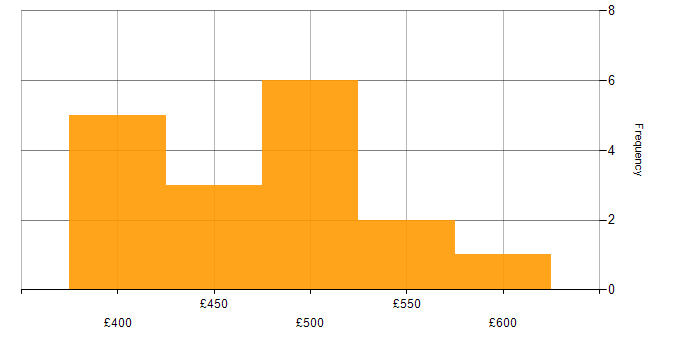 Daily rate histogram for Manufacturing in Cheshire