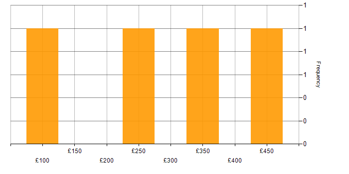 Daily rate histogram for Manufacturing in Derbyshire