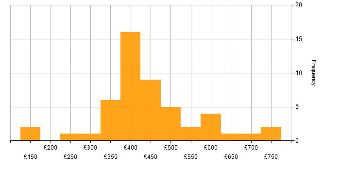 Daily rate histogram for Manufacturing in the East of England
