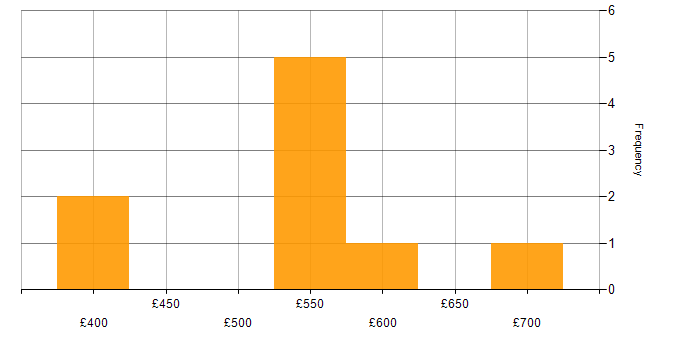 Daily rate histogram for Manufacturing in Glasgow