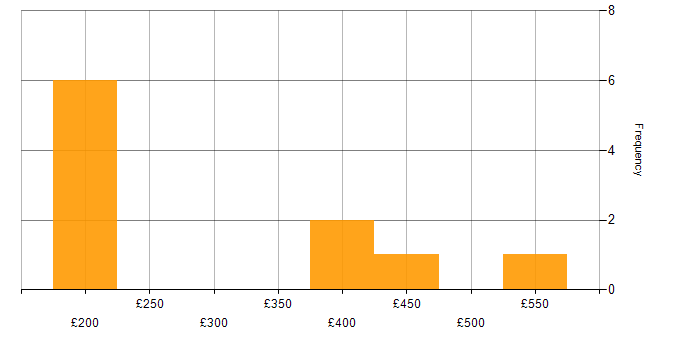 Daily rate histogram for Manufacturing in Hampshire