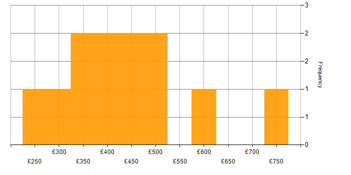 Daily rate histogram for Manufacturing in Hertfordshire