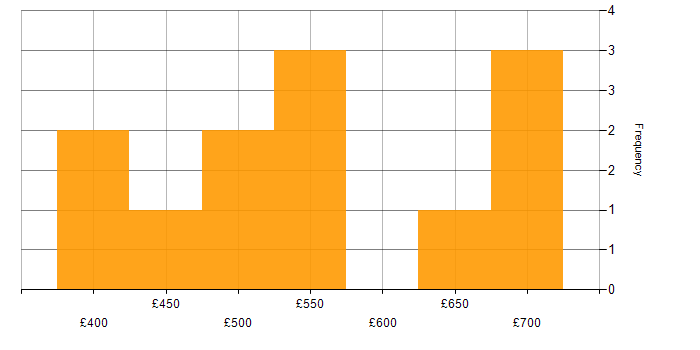 Daily rate histogram for Manufacturing in Manchester
