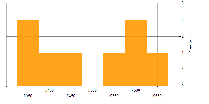 Daily rate histogram for Manufacturing in Reading