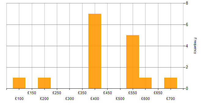 Daily rate histogram for Manufacturing in Scotland