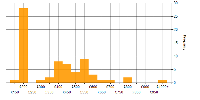 Daily rate histogram for Manufacturing in the South East