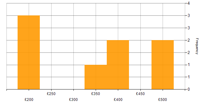 Daily rate histogram for Manufacturing in Staffordshire