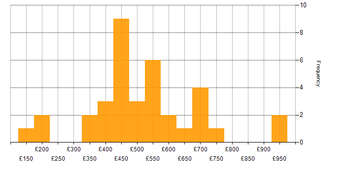 Daily rate histogram for Manufacturing in the Thames Valley