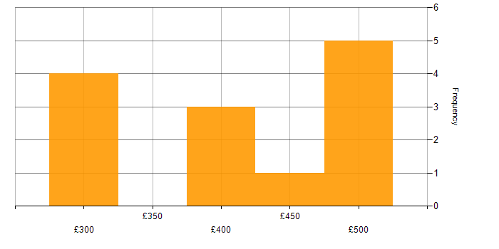 Daily rate histogram for Manufacturing in Warwickshire