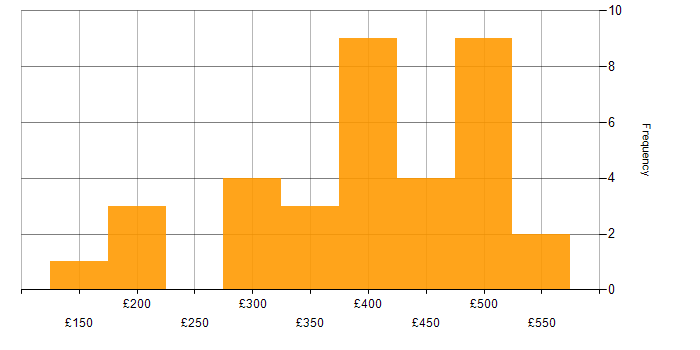 Daily rate histogram for Manufacturing in the West Midlands