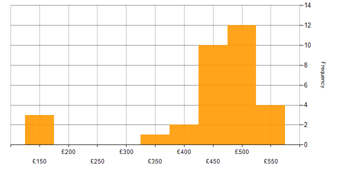 Daily rate histogram for Manufacturing in Yorkshire
