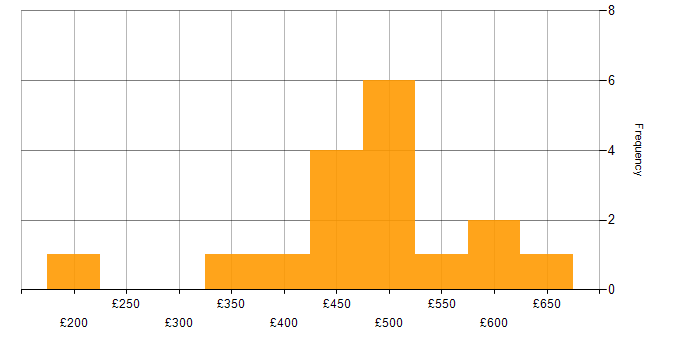 Daily rate histogram for MariaDB in the UK excluding London