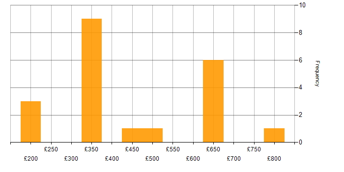 Daily rate histogram for Market Analyst in the UK