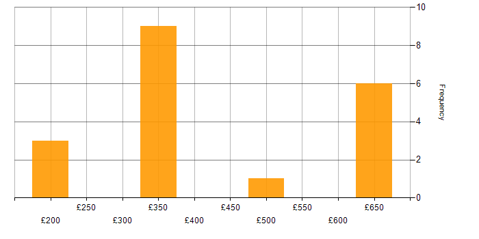 Daily rate histogram for Market Data Analyst in the UK