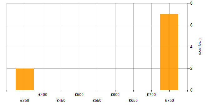 Daily rate histogram for Market Data Engineer in the UK
