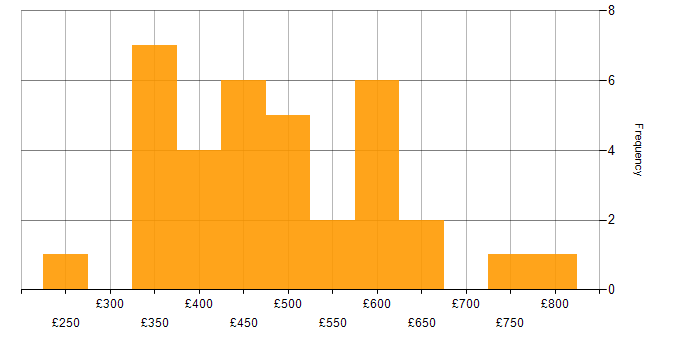 Daily rate histogram for Market Research in the UK