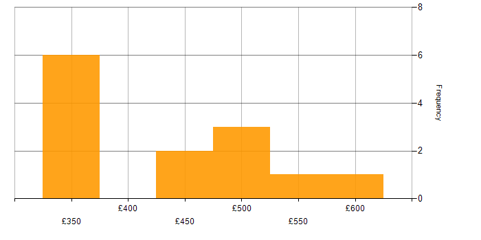 Daily rate histogram for Market Research in the UK excluding London