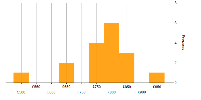 Daily rate histogram for Market Risk in the City of London