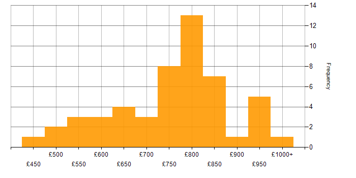 Daily rate histogram for Market Risk in England