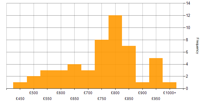 Daily rate histogram for Market Risk in London