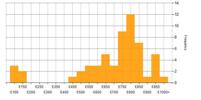Daily rate histogram for Market Risk in the UK