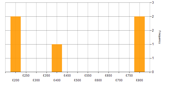 Daily rate histogram for Marketing in Buckinghamshire