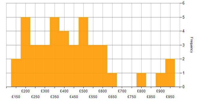 Daily rate histogram for Marketing in Central London