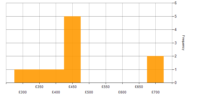 Daily rate histogram for Marketing in Hampshire