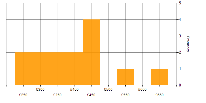 Daily rate histogram for Marketing in Hertfordshire