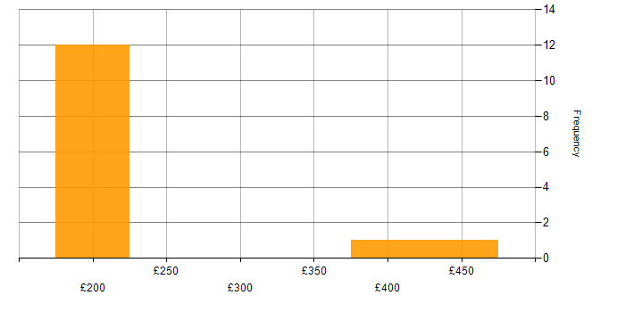 Daily rate histogram for Marketing in Kent