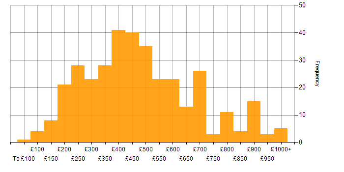 Daily rate histogram for Marketing in London