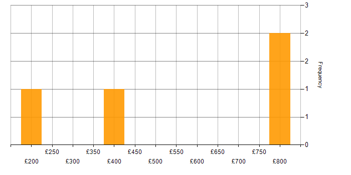 Daily rate histogram for Marketing in Milton Keynes
