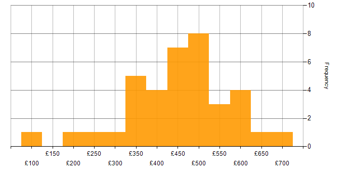 Daily rate histogram for Marketing in the North of England