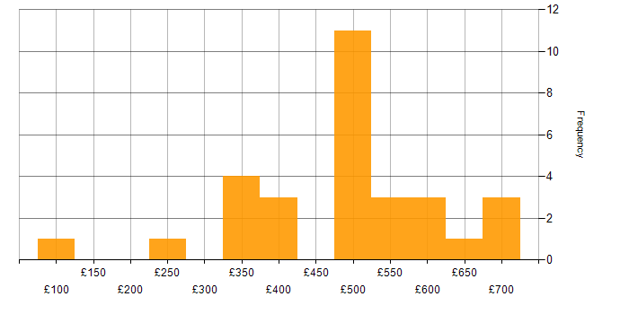 Daily rate histogram for Marketing in the North West