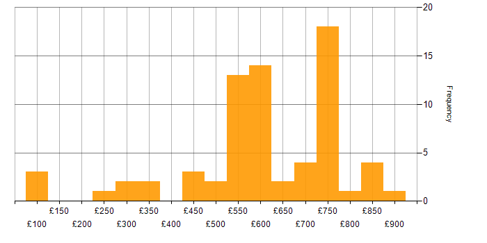 Daily rate histogram for Marketing in the South West