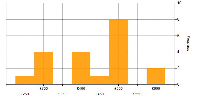 Daily rate histogram for Marketing in Surrey